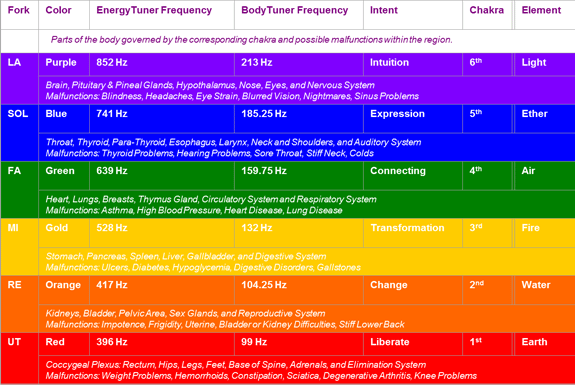 528Solfeggio Frequencies