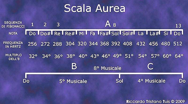 Intonazione scala Aurea di R. T. Tuis basata su Accordatura DO 256 Hz / LA 432 Hz Intonazione scala Aurea di R. T. Tuis basata su Accordatura DO 256 Hz / LA 432 Hz